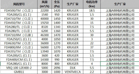 其他未分类风机出售