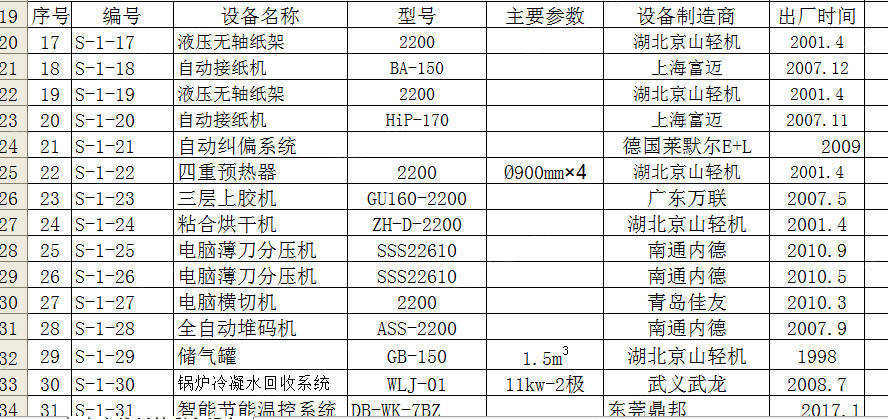 纸箱厂处理1条7层2.2M，1条1.8M假9层，1条1.8M5层瓦楞纸板生产线，纸箱设备1套，载货电梯，XJ四色胶印机等纸盒设备整套以及空压机，锅炉，配电房，具体看附件