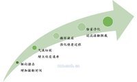 泡膜捕截吸收设备