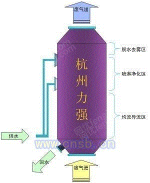 湿式除尘设备转让