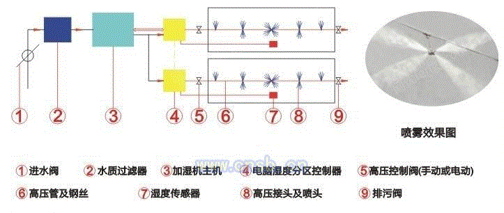 加湿设备回收