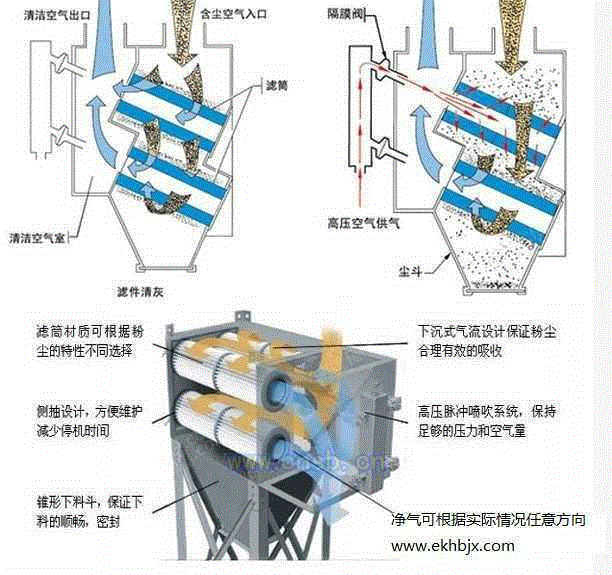 脉冲式滤筒除尘器