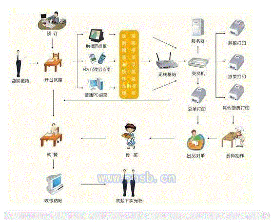 POS系统设备转让