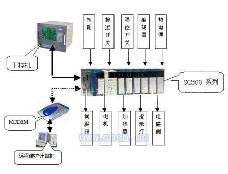 控制系统出售