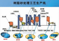 树脂砂再生线