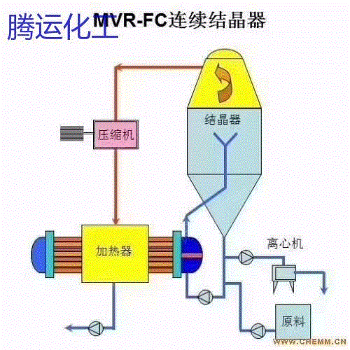 其它化工设备回收