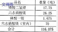 Shijiazhuang sells a batch of potassium dihydrogen phosphate, magnesium nitrate hexahydrate and monoammonium phosphate