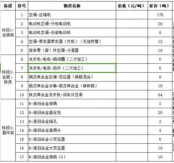 公司大量出售含铜、铝、铁类拆解物资！