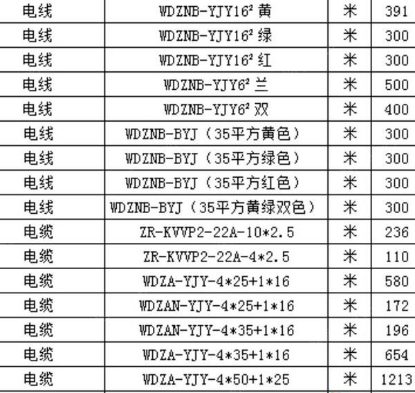 湖南长沙转让国内品牌远东电缆一批