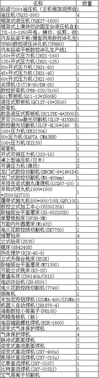 出售整厂机床设备，焊机,切割机,机床,钻床,加工中心,抛丸机,龙门式数控切割机,冲床,罗芬2500w激光切割机,剪板机,折弯机,冲床,液压机,纵梁7200t油压机等