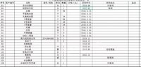 食品加工厂转让 设备齐全 高效包衣锅 瓶装线 2台31冲压片机 泡罩机  沸腾干燥机 进口超微粉碎机 分装机 罐装机 等