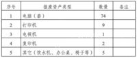 云南出版集团部分固定资产报废处置项目