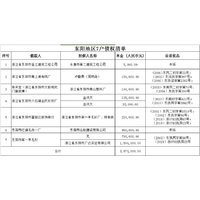 浙江省东阳市南上湖电线厂等7户债权资产包