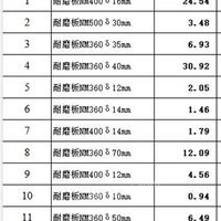 国产nm360、nm400、nm500耐磨板处置