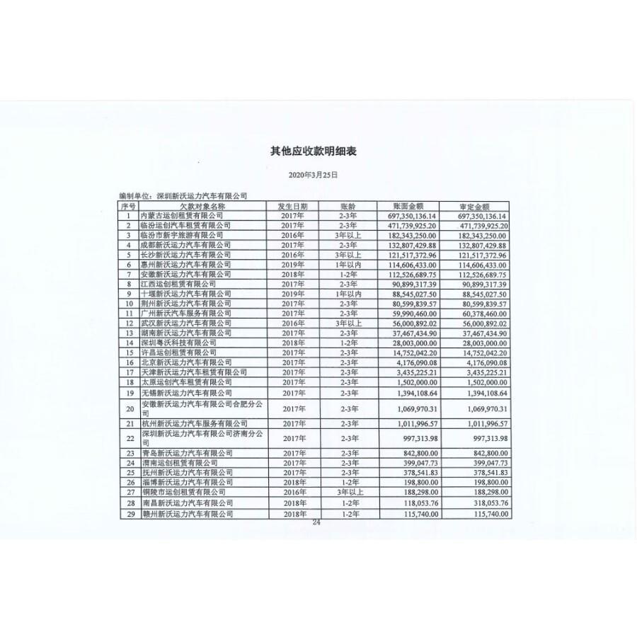 8月17日（破）新沃运力的交易性金融资产、应收票据、账款、流动资产第二十七次拍卖处置公告