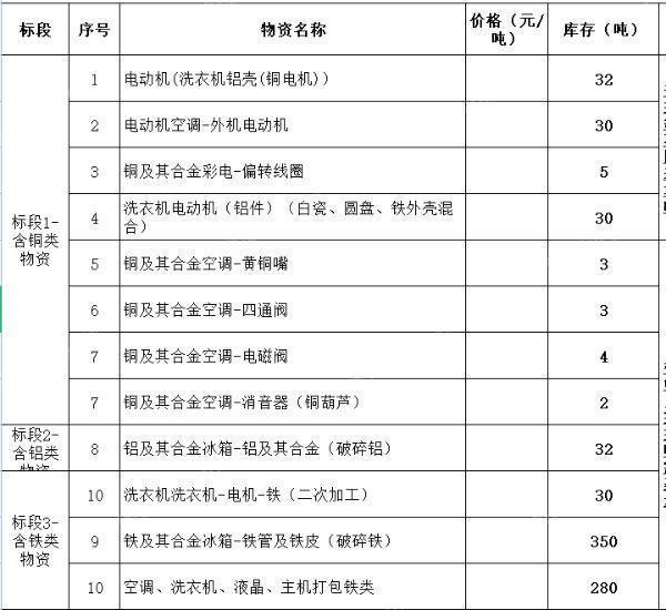 大量出售含铜、铁、铝家再生料