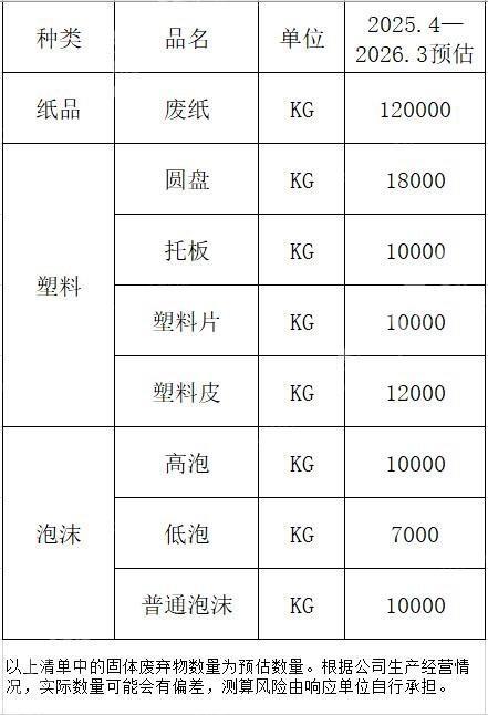 3月5日江苏南京1年固体废弃物一年期处置权处置招标