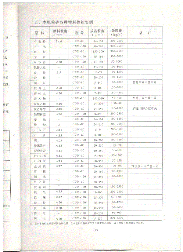 二手粉碎设备出售
