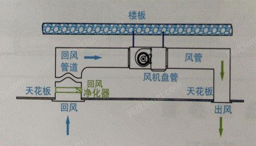 空气净化设备回收