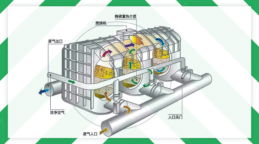 废气处理设备回收