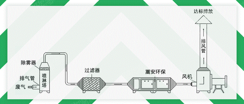 废气处理设备回收