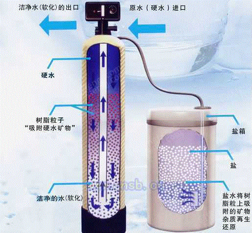软水设备回收
