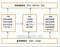 仓库管理条码解决方案