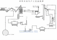 活性石灰生产线|