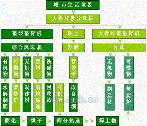 垃圾处理设备出售