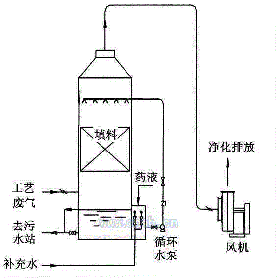 废气处理设备回收