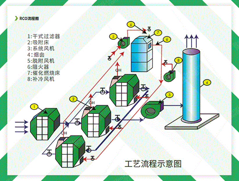 废气处理设备回收