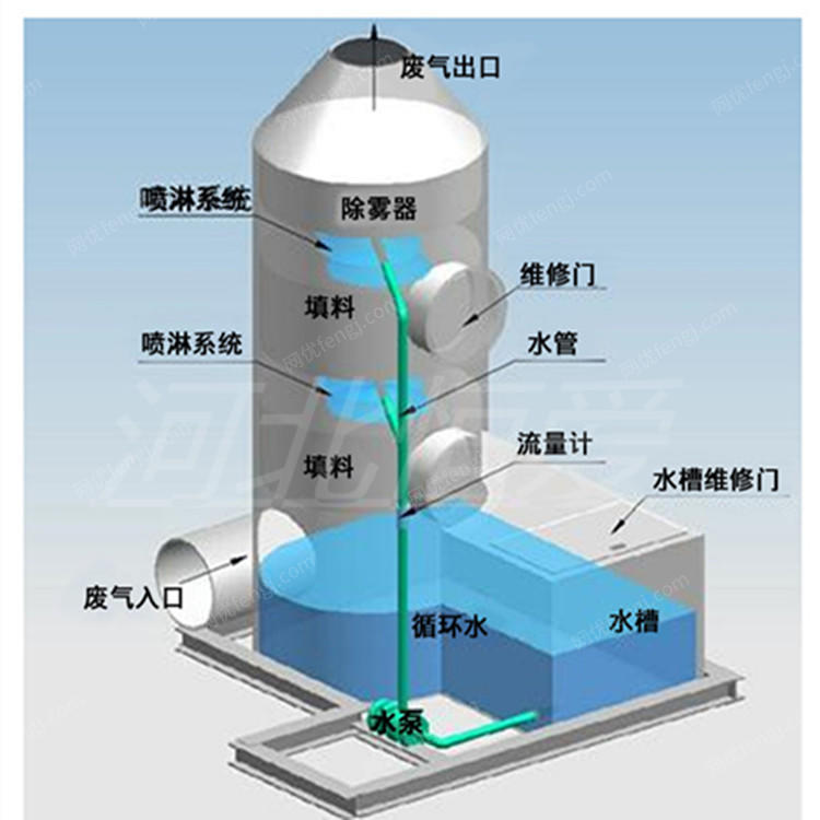 供应酸碱废气处理解决方案 脱硫除尘设备价格