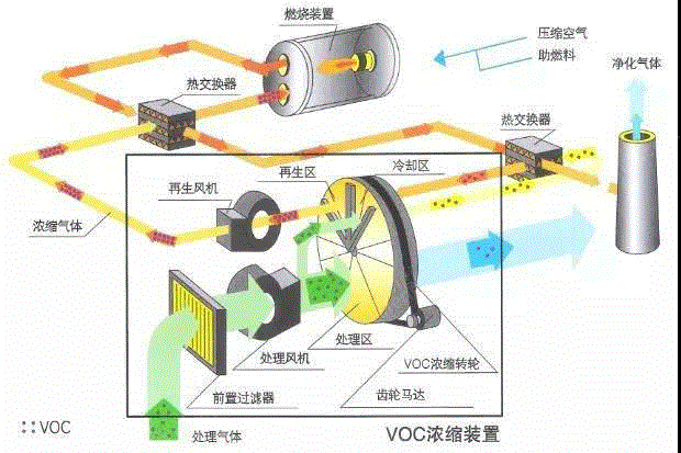 供应分子筛转轮沸石吸附配旋转式RTO燃烧设备工艺流程 废气处理设备出售