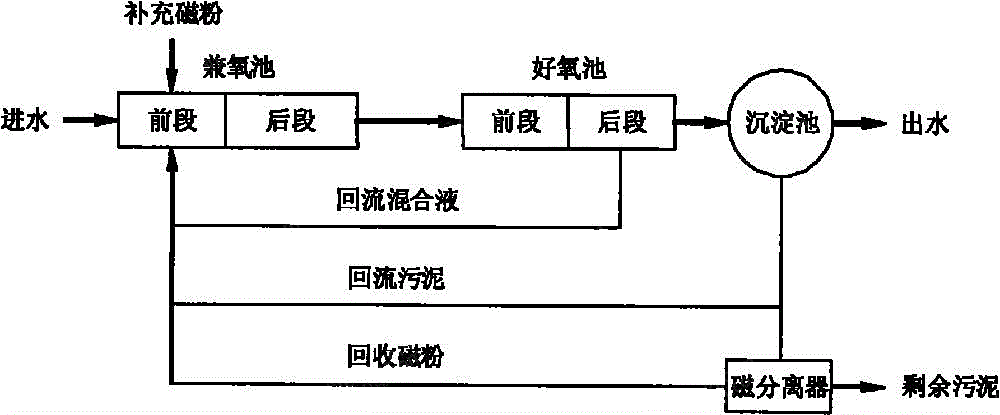 价格