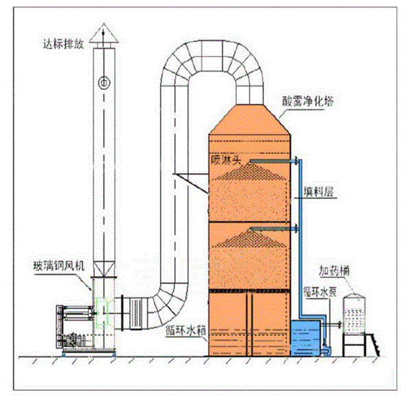 废气处理设备转让