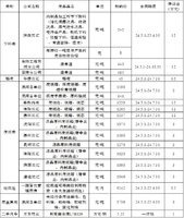 双汇发展下料类、稻壳、废纸类、废金属类、垃圾池、二手汽车招标公告