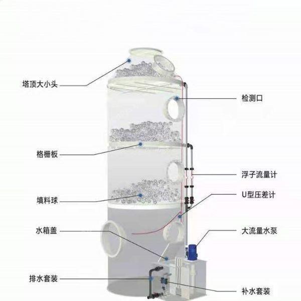 废气处理设备回收
